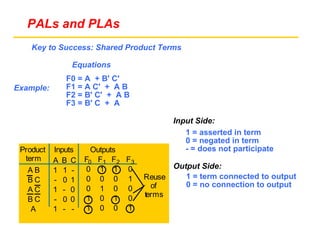 PALs and PLAs
    Key to Success: Shared Product Terms

             Equations
            F0 = A + B' C'
Example:    F1 = A C' + A B
            F2 = B' C' + A B
            F3 = B' C + A

                                       Input Side:
                                          1 = asserted in term
                                          0 = negated in term
 Product Inputs     Outputs               - = does not participate
  term   A B C    F0 F1 F2 F3
   AB    1 1 -     0 1 1 0            Output Side:
   BC    - 0 1     0 0 0 1      Reuse    1 = term connected to output
                                  of     0 = no connection to output
   AC    1 - 0     0 1 0 0
                                terms
   BC    - 0 0     1 0 1 0
    A    1 - -     1 0 0 1
 