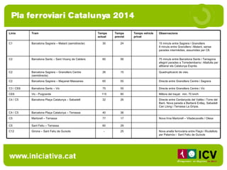Nova anella ferroviària entre Flaçà i Riudellots per Palamós i  Sant Feliu de Guíxols 25 - Girona – Sant Feliu de Guíxols C12 29 60 Sant Feliu – Terrassa  C5 Nova línia Martorell – Viladecavalls / Olesa 17 77 Martorell – Terrassa C5 36 40 Barcelona Plaça Catalunya – Terrassa C4 / C5 Directe entre Cerdanyola del Vallès i Torre del Baró. Nova parada a Barberà Enllaç, Sabadell Can Llong i Terrassa La Grípia. 26 32 Barcelona Plaça Catalunya – Sabadell C4 / C5 Millora del traçat:  min. 70 km/h 80 115 Vic - Puigcerdà CE6 Directe entre Granollers Centre i Vic 55 75 Barcelona Sants – Vic C3 / CE6 Directe entre Granollers Centre i Sagrera 55 65 Barcelona Sagrera – Maçanet Massanes C2 Quadruplicació de vies. 15 26 Barcelona Sagrera – Granollers Centre (semidirecte) C2 75 minuts entre Barcelona Sants i Tarragona afegint parades a Torredembarra i Altafulla per alliberar els Catalunya Exprès. 56 60 Barcelona Sants – Sant Vicenç de Calders C2 15 minuts entre Sagrera i Granollers 9 minuts entre Granollers i Mataró, sense parades intermèdies, assumides per C8. 24 30 Barcelona Sagrera – Mataró (semidirecte) C1 Observacions Temps vehicle privat Temps previst Temps actual Tram Línia 