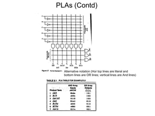 PLAs (Contd)

Alternative notation (Hor top lines are literal and
bottom lines are OR lines; vertical lines are And lines)

 