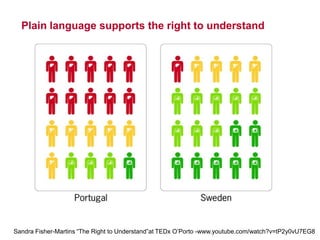 10
Plain language supports the right to understand
Sandra Fisher-Martins ―The Right to Understand‖at TEDx O’Porto -www.youtube.com/watch?v=tP2y0vU7EG8
 