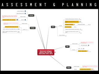 {

assessment
COMMUNITY

&

brainstorming
C U R R I C U L U M

KNOWLEDGE

&

}

planning

CAPACITY

&

project

BUILDING

discussion

capture

V I S UA L I Z AT I O N

MANAGEMENT

 