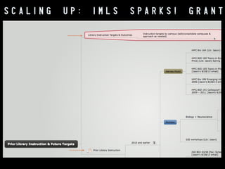 SCALING

UP:

IMLS

SPARKS!

GRANT

b i t . l y / c c l - p r o j e c t m a p 2 0 1 2 - 1 3

 