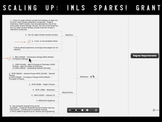 SCALING

UP:

IMLS

SPARKS!

GRANT

b i t . l y / c c l - p r o j e c t m a p 2 0 1 2 - 1 3

 