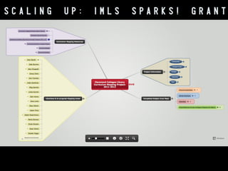 SCALING

UP:

IMLS

SPARKS!

GRANT

 