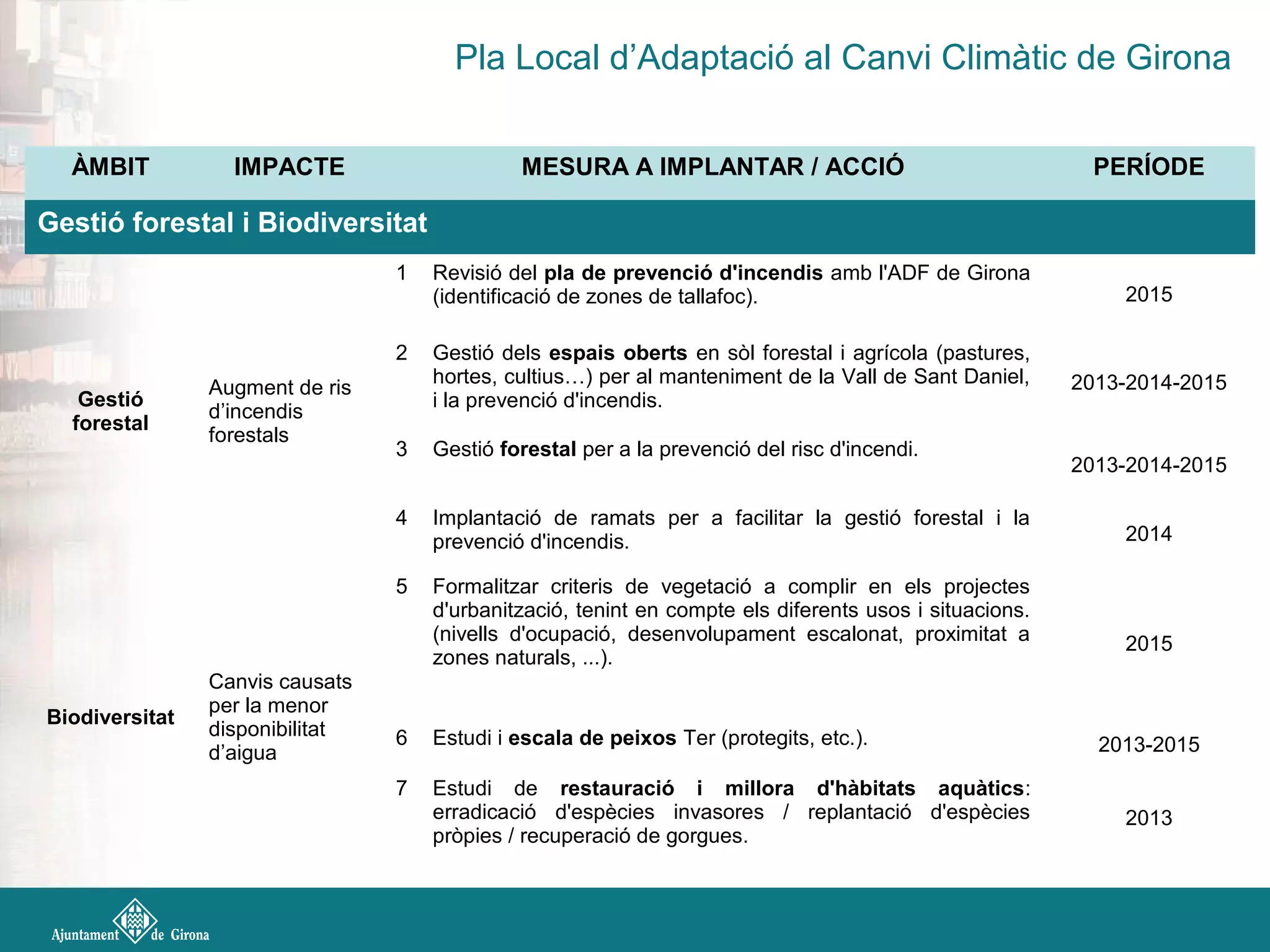 Pla Local d’Adaptació al Canvi Climàtic de Girona
ÀMBIT IMPACTE MESURA A IMPLANTAR / ACCIÓ PERÍODE
Gestió forestal i Biodiversitat
Gestió
forestal
Augment de ris
d’incendis
forestals
1 Revisió del pla de prevenció d'incendis amb l'ADF de Girona
(identificació de zones de tallafoc). 2015
2 Gestió dels espais oberts en sòl forestal i agrícola (pastures,
hortes, cultius…) per al manteniment de la Vall de Sant Daniel,
i la prevenció d'incendis.
2013-2014-2015
3 Gestió forestal per a la prevenció del risc d'incendi.
2013-2014-2015
4 Implantació de ramats per a facilitar la gestió forestal i la
prevenció d'incendis. 2014
Biodiversitat
Canvis causats
per la menor
disponibilitat
d’aigua
5 Formalitzar criteris de vegetació a complir en els projectes
d'urbanització, tenint en compte els diferents usos i situacions.
(nivells d'ocupació, desenvolupament escalonat, proximitat a
zones naturals, ...).
2015
6 Estudi i escala de peixos Ter (protegits, etc.). 2013-2015
7 Estudi de restauració i millora d'hàbitats aquàtics:
erradicació d'espècies invasores / replantació d'espècies
pròpies / recuperació de gorgues.
2013
 
