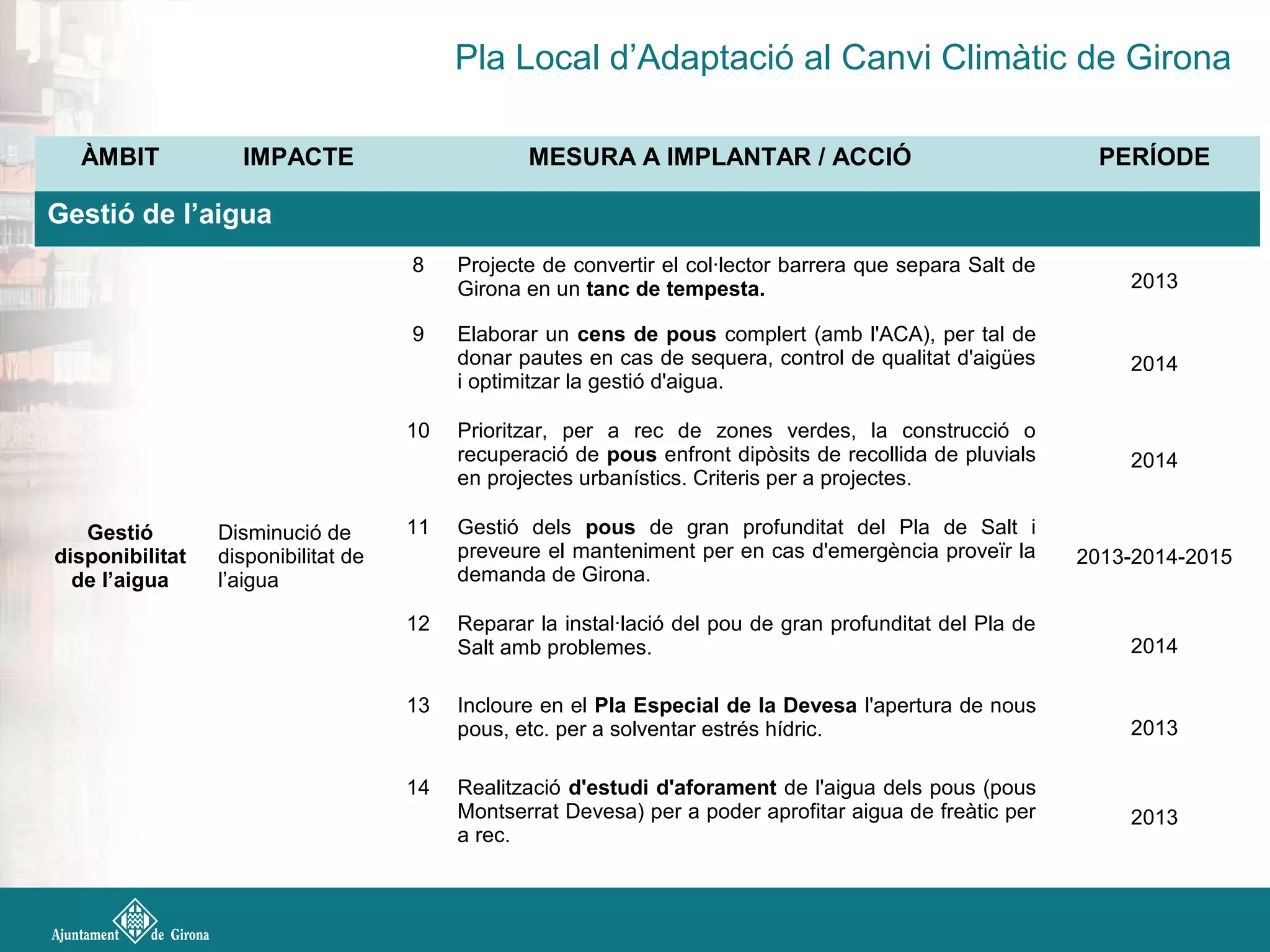 Pla Local d’Adaptació al Canvi Climàtic de Girona
ÀMBIT IMPACTE MESURA A IMPLANTAR / ACCIÓ PERÍODE
Gestió de l’aigua
Gestió
disponibilitat
de l’aigua
Disminució de
disponibilitat de
l’aigua
8 Projecte de convertir el col·lector barrera que separa Salt de
Girona en un tanc de tempesta. 2013
9 Elaborar un cens de pous complert (amb l'ACA), per tal de
donar pautes en cas de sequera, control de qualitat d'aigües
i optimitzar la gestió d'aigua.
2014
10 Prioritzar, per a rec de zones verdes, la construcció o
recuperació de pous enfront dipòsits de recollida de pluvials
en projectes urbanístics. Criteris per a projectes.
2014
11 Gestió dels pous de gran profunditat del Pla de Salt i
preveure el manteniment per en cas d'emergència proveïr la
demanda de Girona.
2013-2014-2015
12 Reparar la instal·lació del pou de gran profunditat del Pla de
Salt amb problemes. 2014
13 Incloure en el Pla Especial de la Devesa l'apertura de nous
pous, etc. per a solventar estrés hídric. 2013
14 Realització d'estudi d'aforament de l'aigua dels pous (pous
Montserrat Devesa) per a poder aprofitar aigua de freàtic per
a rec.
2013
 