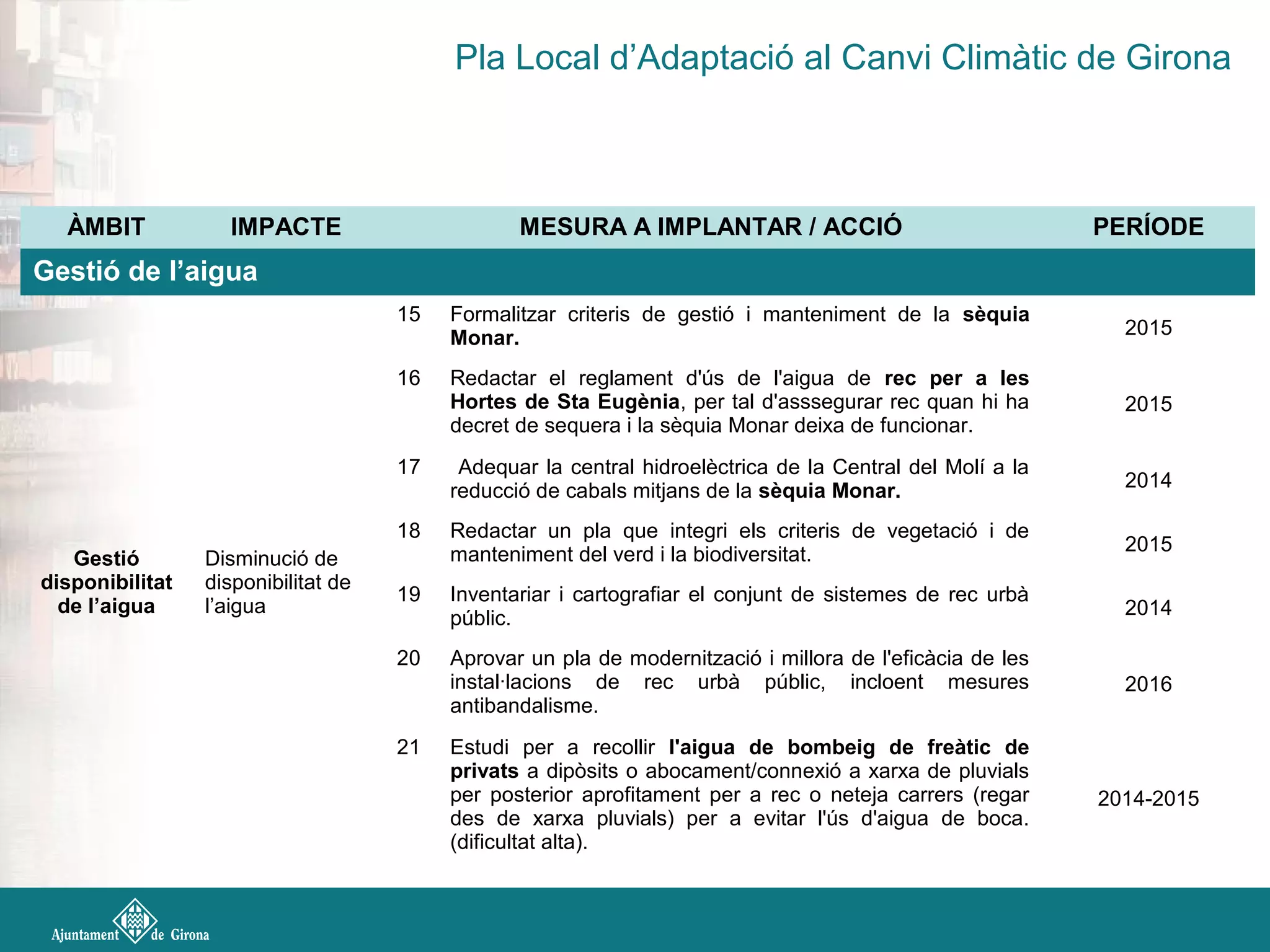 Pla Local d’Adaptació al Canvi Climàtic de Girona
ÀMBIT IMPACTE MESURA A IMPLANTAR / ACCIÓ PERÍODE
Gestió de l’aigua
Gestió
disponibilitat
de l’aigua
Disminució de
disponibilitat de
l’aigua
15 Formalitzar criteris de gestió i manteniment de la sèquia
Monar. 2015
16 Redactar el reglament d'ús de l'aigua de rec per a les
Hortes de Sta Eugènia, per tal d'asssegurar rec quan hi ha
decret de sequera i la sèquia Monar deixa de funcionar.
2015
17 Adequar la central hidroelèctrica de la Central del Molí a la
reducció de cabals mitjans de la sèquia Monar. 2014
18 Redactar un pla que integri els criteris de vegetació i de
manteniment del verd i la biodiversitat. 2015
19 Inventariar i cartografiar el conjunt de sistemes de rec urbà
públic. 2014
20 Aprovar un pla de modernització i millora de l'eficàcia de les
instal·lacions de rec urbà públic, incloent mesures
antibandalisme.
2016
21 Estudi per a recollir l'aigua de bombeig de freàtic de
privats a dipòsits o abocament/connexió a xarxa de pluvials
per posterior aprofitament per a rec o neteja carrers (regar
des de xarxa pluvials) per a evitar l'ús d'aigua de boca.
(dificultat alta).
2014-2015
 