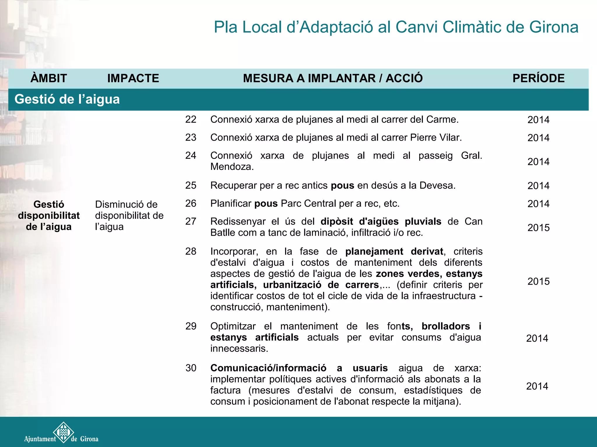 Pla Local d’Adaptació al Canvi Climàtic de Girona
ÀMBIT IMPACTE MESURA A IMPLANTAR / ACCIÓ PERÍODE
Gestió de l’aigua
Gestió
disponibilitat
de l’aigua
Disminució de
disponibilitat de
l’aigua
22 Connexió xarxa de plujanes al medi al carrer del Carme. 2014
23 Connexió xarxa de plujanes al medi al carrer Pierre Vilar. 2014
24 Connexió xarxa de plujanes al medi al passeig Gral.
Mendoza. 2014
25 Recuperar per a rec antics pous en desús a la Devesa. 2014
26 Planificar pous Parc Central per a rec, etc. 2014
27 Redissenyar el ús del dipòsit d'aigües pluvials de Can
Batlle com a tanc de laminació, infiltració i/o rec. 2015
28 Incorporar, en la fase de planejament derivat, criteris
d'estalvi d'aigua i costos de manteniment dels diferents
aspectes de gestió de l'aigua de les zones verdes, estanys
artificials, urbanització de carrers,... (definir criteris per
identificar costos de tot el cicle de vida de la infraestructura -
construcció, manteniment).
2015
29 Optimitzar el manteniment de les fonts, brolladors i
estanys artificials actuals per evitar consums d'aigua
innecessaris.
2014
30 Comunicació/informació a usuaris aigua de xarxa:
implementar polítiques actives d'informació als abonats a la
factura (mesures d'estalvi de consum, estadístiques de
consum i posicionament de l'abonat respecte la mitjana).
2014
 