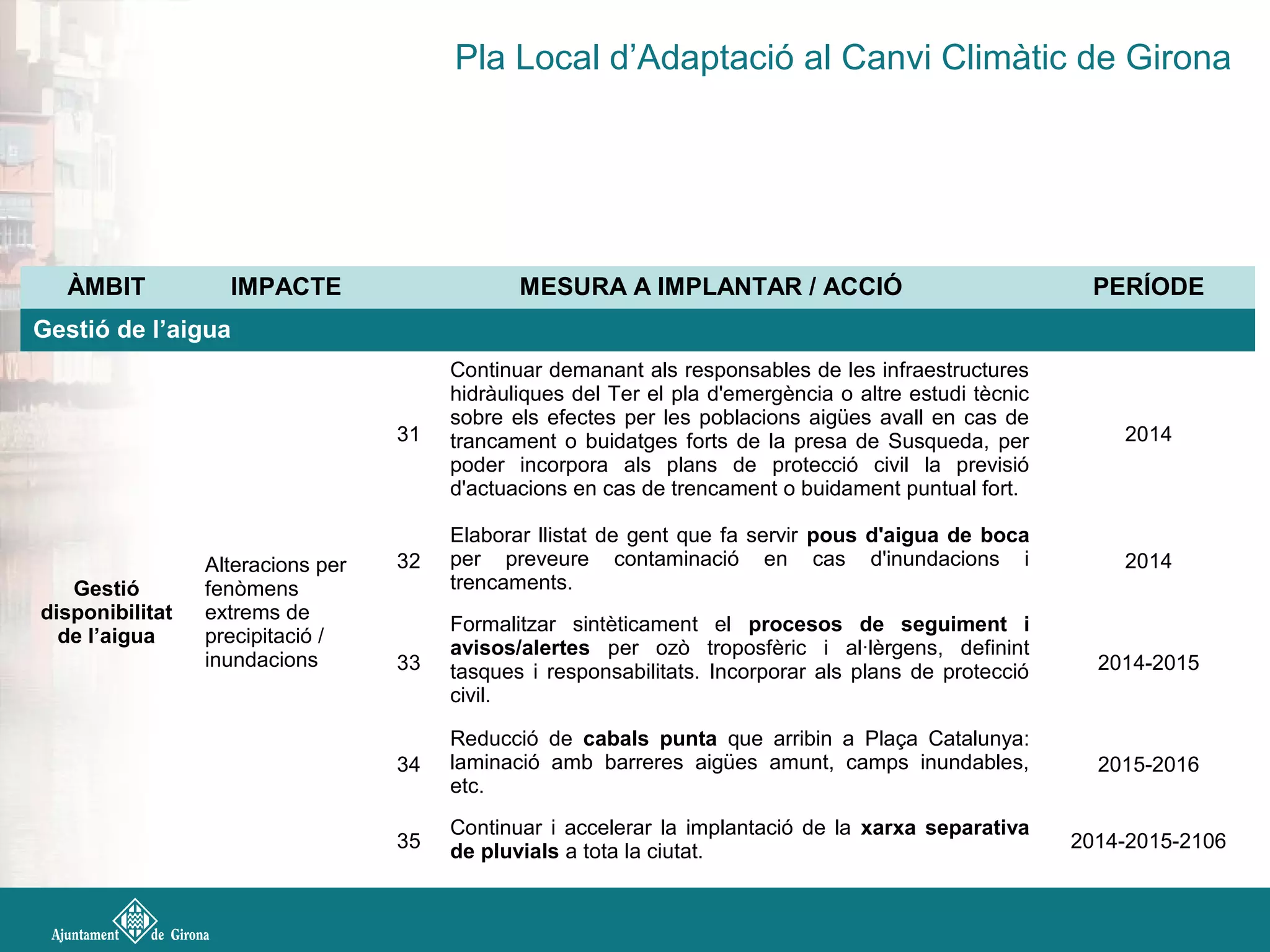 Pla Local d’Adaptació al Canvi Climàtic de Girona
ÀMBIT IMPACTE MESURA A IMPLANTAR / ACCIÓ PERÍODE
Gestió de l’aigua
Gestió
disponibilitat
de l’aigua
Alteracions per
fenòmens
extrems de
precipitació /
inundacions
31
Continuar demanant als responsables de les infraestructures
hidràuliques del Ter el pla d'emergència o altre estudi tècnic
sobre els efectes per les poblacions aigües avall en cas de
trancament o buidatges forts de la presa de Susqueda, per
poder incorpora als plans de protecció civil la previsió
d'actuacions en cas de trencament o buidament puntual fort.
2014
32
Elaborar llistat de gent que fa servir pous d'aigua de boca
per preveure contaminació en cas d'inundacions i
trencaments.
2014
33
Formalitzar sintèticament el procesos de seguiment i
avisos/alertes per ozò troposfèric i al·lèrgens, definint
tasques i responsabilitats. Incorporar als plans de protecció
civil.
2014-2015
34
Reducció de cabals punta que arribin a Plaça Catalunya:
laminació amb barreres aigües amunt, camps inundables,
etc.
2015-2016
35
Continuar i accelerar la implantació de la xarxa separativa
de pluvials a tota la ciutat. 2014-2015-2106
 