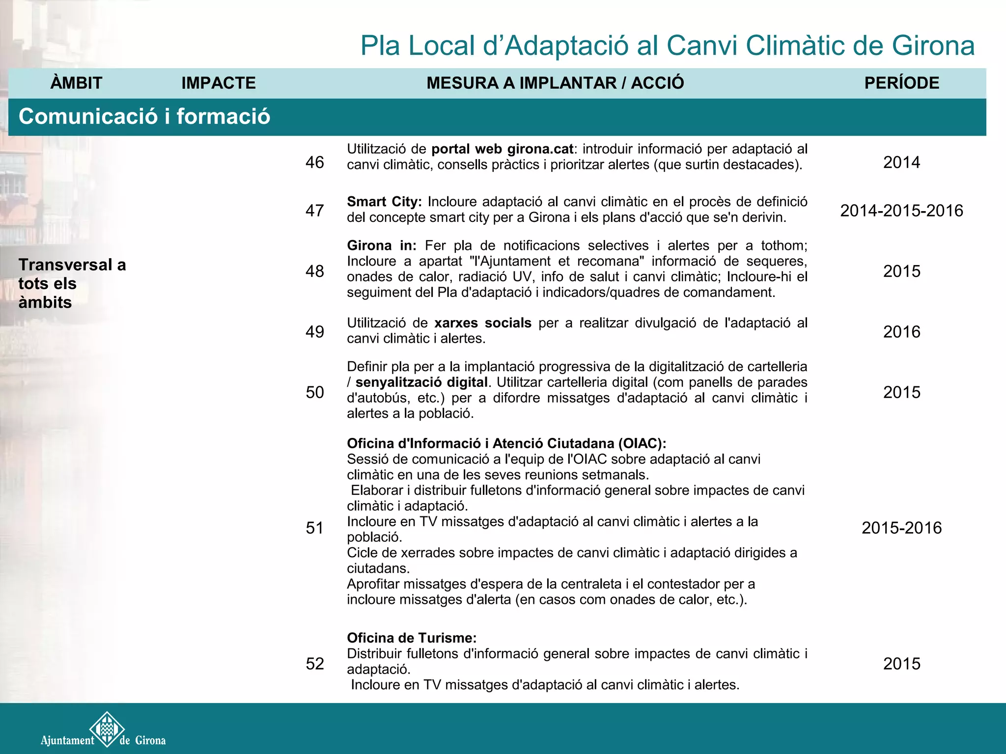 Pla Local d’Adaptació al Canvi Climàtic de Girona
ÀMBIT IMPACTE MESURA A IMPLANTAR / ACCIÓ PERÍODE
Comunicació i formació
Transversal a
tots els
àmbits
46
Utilització de portal web girona.cat: introduir informació per adaptació al
canvi climàtic, consells pràctics i prioritzar alertes (que surtin destacades). 2014
47
Smart City: Incloure adaptació al canvi climàtic en el procès de definició
del concepte smart city per a Girona i els plans d'acció que se'n derivin. 2014-2015-2016
48
Girona in: Fer pla de notificacions selectives i alertes per a tothom;
Incloure a apartat "l'Ajuntament et recomana" informació de sequeres,
onades de calor, radiació UV, info de salut i canvi climàtic; Incloure-hi el
seguiment del Pla d'adaptació i indicadors/quadres de comandament.
2015
49
Utilització de xarxes socials per a realitzar divulgació de l'adaptació al
canvi climàtic i alertes. 2016
50
Definir pla per a la implantació progressiva de la digitalització de cartelleria
/ senyalització digital. Utilitzar cartelleria digital (com panells de parades
d'autobús, etc.) per a difordre missatges d'adaptació al canvi climàtic i
alertes a la població.
2015
51
Oficina d'Informació i Atenció Ciutadana (OIAC):
Sessió de comunicació a l'equip de l'OIAC sobre adaptació al canvi
climàtic en una de les seves reunions setmanals.
Elaborar i distribuir fulletons d'informació general sobre impactes de canvi
climàtic i adaptació.
Incloure en TV missatges d'adaptació al canvi climàtic i alertes a la
població.
Cicle de xerrades sobre impactes de canvi climàtic i adaptació dirigides a
ciutadans.
Aprofitar missatges d'espera de la centraleta i el contestador per a
incloure missatges d'alerta (en casos com onades de calor, etc.).
2015-2016
52
Oficina de Turisme:
Distribuir fulletons d'informació general sobre impactes de canvi climàtic i
adaptació.
Incloure en TV missatges d'adaptació al canvi climàtic i alertes.
2015
 