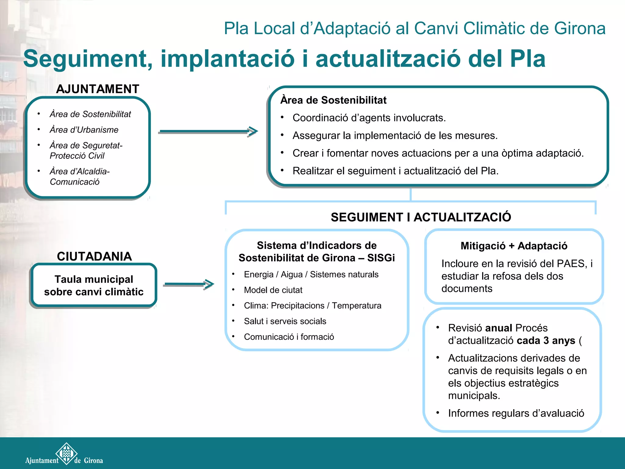 Pla Local d’Adaptació al Canvi Climàtic de Girona
Seguiment, implantació i actualització del Pla
Taula municipal
sobre canvi climàtic
Taula municipal
sobre canvi climàtic
Àrea de Sostenibilitat
• Coordinació d’agents involucrats.
• Assegurar la implementació de les mesures.
• Crear i fomentar noves actuacions per a una òptima adaptació.
• Realitzar el seguiment i actualització del Pla.
Àrea de Sostenibilitat
• Coordinació d’agents involucrats.
• Assegurar la implementació de les mesures.
• Crear i fomentar noves actuacions per a una òptima adaptació.
• Realitzar el seguiment i actualització del Pla.
Sistema d’Indicadors de
Sostenibilitat de Girona – SISGi
• Energia / Aigua / Sistemes naturals
• Model de ciutat
• Clima: Precipitacions / Temperatura
• Salut i serveis socials
• Comunicació i formació
• Àrea de Sostenibilitat
• Àrea d’Urbanisme
• Àrea de Seguretat-
Protecció Civil
• Àrea d’Alcaldia-
Comunicació
• Àrea de Sostenibilitat
• Àrea d’Urbanisme
• Àrea de Seguretat-
Protecció Civil
• Àrea d’Alcaldia-
Comunicació
• Revisió anual Procés
d’actualització cada 3 anys (
• Actualitzacions derivades de
canvis de requisits legals o en
els objectius estratègics
municipals.
• Informes regulars d’avaluació
AJUNTAMENT
SEGUIMENT I ACTUALITZACIÓ
CIUTADANIA
Mitigació + Adaptació
Incloure en la revisió del PAES, i
estudiar la refosa dels dos
documents
 