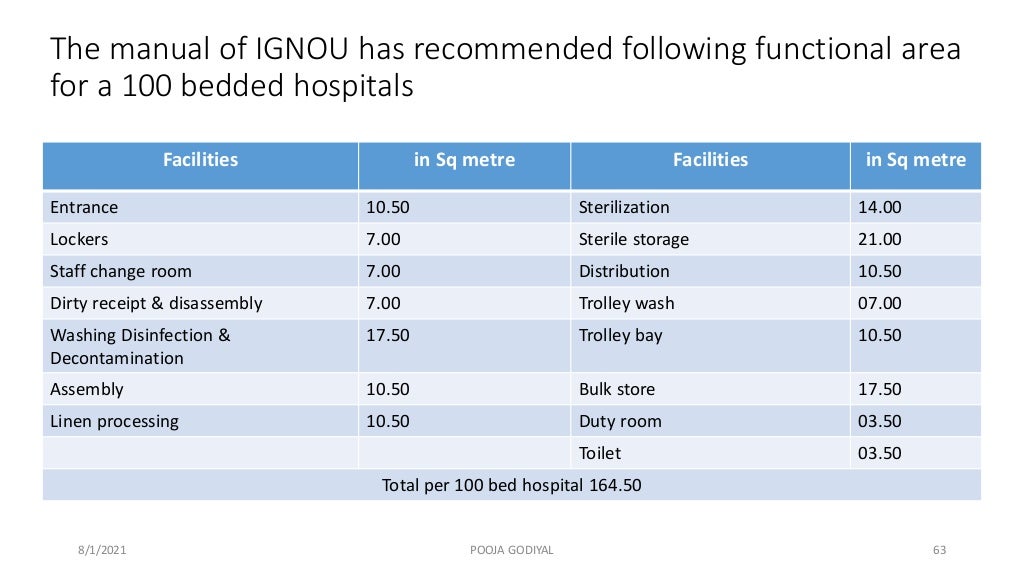 Planning & Organizing Hospital Units & Ancillary Services (CSSD, Laun…