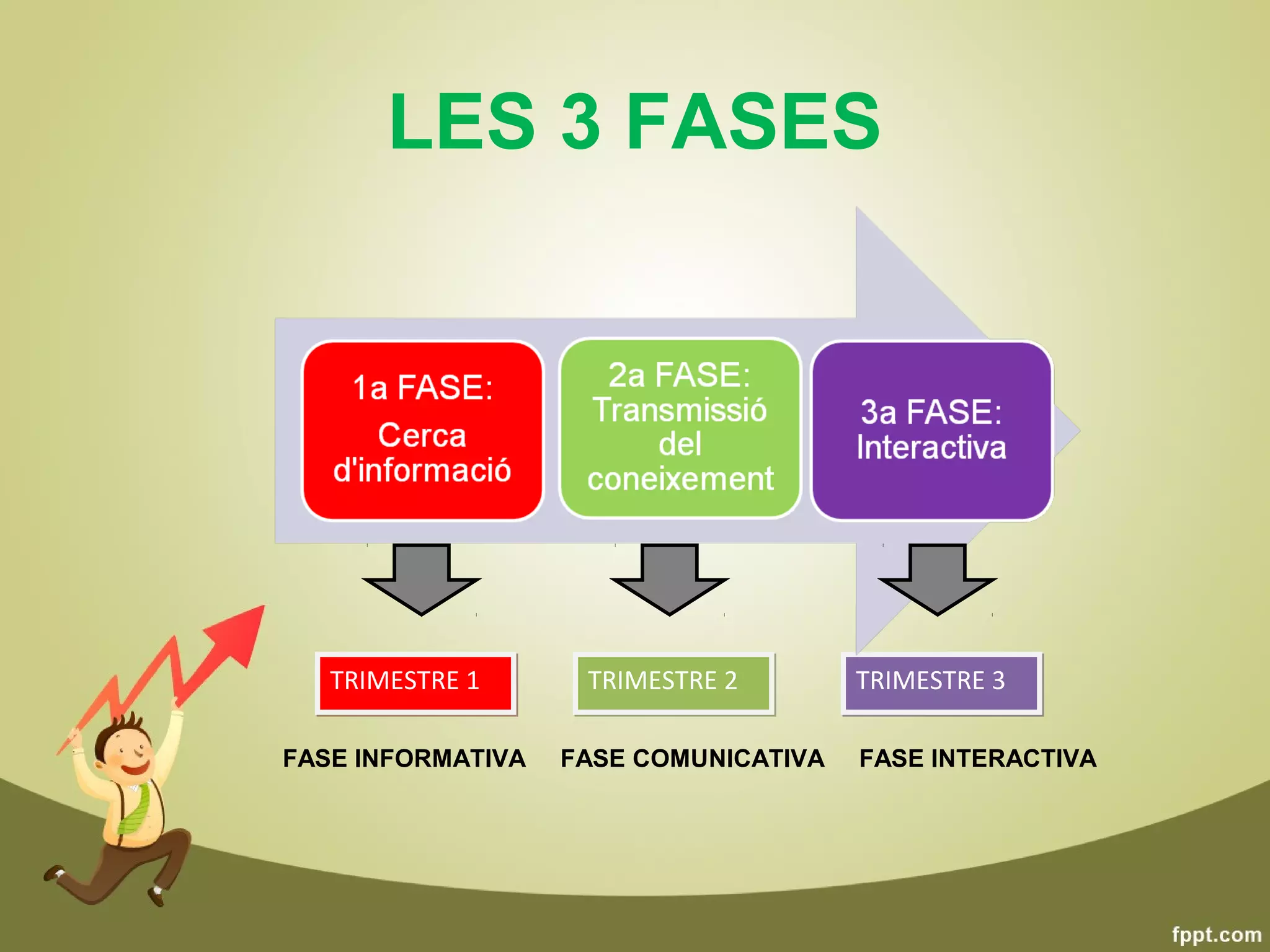 LES 3 FASES




   TRIMESTRE 1      TRIMESTRE 2        TRIMESTRE 3

FASE INFORMATIVA   FASE COMUNICATIVA   FASE INTERACTIVA
 