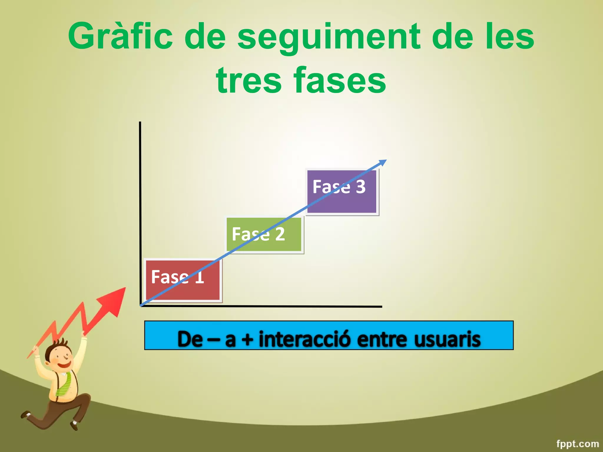 Gràfic de seguiment de les
        tres fases

                      Fase 3

             Fase 2

    Fase 1
 