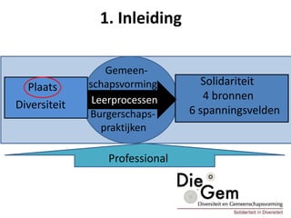 Burgerschaps- praktijken
1. Inleiding
Gemeen-
schapsvorming Solidariteit
4 bronnen
6 spanningsvelden
Leerprocessen
Plaats
Diversiteit
Professional
Burgerschaps-
praktijken
 