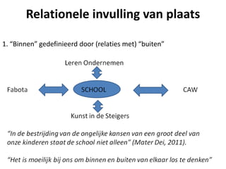 Relationele invulling van plaats
1. “Binnen” gedefinieerd door (relaties met) “buiten”
 