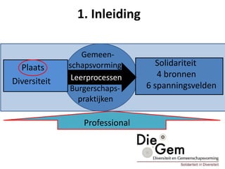 Burgerschaps- praktijken
1. Inleiding
Gemeen-
schapsvorming Solidariteit
4 bronnen
6 spanningsvelden
Leerprocessen
Plaats
Diversiteit
Professional
Burgerschaps-
praktijken
 