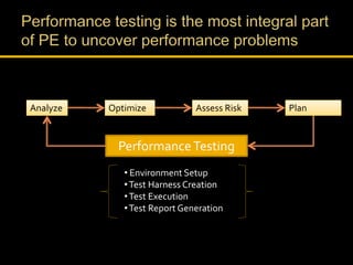 PerformanceTesting
Analyze Optimize Assess Risk Plan
• Environment Setup
•Test Harness Creation
•Test Execution
•Test Report Generation
 