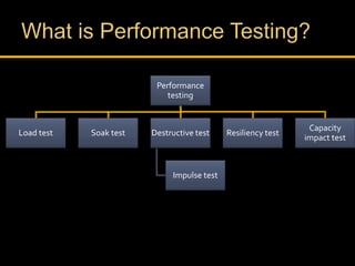 Performance
testing
Load test Soak test Destructive test
Impulse test
Resiliency test
Capacity
impact test
 