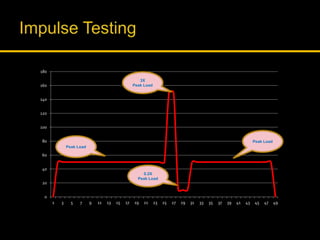 0
20
40
60
80
100
120
140
160
180
1 3 5 7 9 11 13 15 17 19 21 23 25 27 29 31 33 35 37 39 41 43 45 47 49
Peak Load
3X
Peak Load
0.2X
Peak Load
Peak Load
 