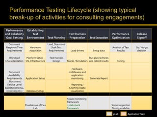 Performance
and Reliability
Goal Setting
Establishing
Test
Environment Test Planning
Test Harness
Preparation Test Execution
Performance
Optimization
Release
Signoff
Document
Response Time
Requirements
Hardware
Acquisition
Load, Stress and
SoakTest
Requirements Load drivers Setup data
Analysis ofTest
Results
Go / No-go
decision
Workload
Characterization
Platform Setup -
OS, Infrastructure
Test Harness
Design Mocks / Simulators
Run planned tests
and collect results Tuning
Document
Availability
Requirements Application Setup
Hardware,
middleware and
application
monitoring Generate Report
Document
Service Level
Expectations (GC,
Error rate etc.) Database Setup
Reporting /
Charting / Data
visualization
Possible use of Flex
Lab
• pLab monitoring
framework
• pLab mock
framework
Some support on
Tuning available
pLab Application Team
 
