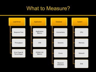 Load Driver
Response Time
Throughput
ErrorTypes &
Percentages
Application
Application
Metrics
JVM
ESSM/ CLR
Metrics
Database
Connections
Sessions
Errors
Resource
Utilization
System
CPU
Memory
Network
Disk
 