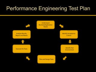 Understand
Business/Application
Needs
Analyze Results,
Report and Retest
Execute theTests
IdentifyTest
Environment
IdentifyAcceptance
Criteria
Plan and DesignTests
 