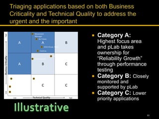 22
 Category A:
Highest focus area
and pLab takes
ownership for
“Reliability Growth”
through performance
testing
 Category B: Closely
monitored and
supported by pLab
 Category C: Lower
priority applications
Low-------------BusinessCriticality------------------>High
A A B
A B C
C C
Low -------------Technical Quality------------------> High
Air Crews
Movement
Manager
Rev
Accounting
Centiva
SSCI (Kiosk, Web)
Schedule Manager
SSW2
Crew Control
Flightline
Load Manager
 