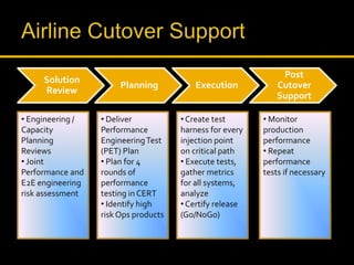 Solution
Review
Planning Execution
Post
Cutover
Support
• Engineering /
Capacity
Planning
Reviews
• Joint
Performance and
E2E engineering
risk assessment
• Deliver
Performance
EngineeringTest
(PET) Plan
• Plan for 4
rounds of
performance
testing in CERT
• Identify high
risk Ops products
• Create test
harness for every
injection point
on critical path
• Execute tests,
gather metrics
for all systems,
analyze
• Certify release
(Go/NoGo)
• Monitor
production
performance
• Repeat
performance
tests if necessary
 