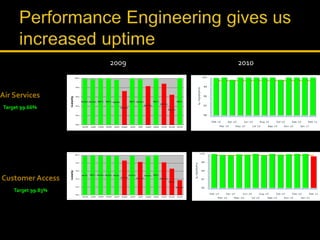 Air Services
Target 99.66%
Customer Access
Target 99.83%
2009 2010
 