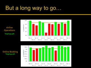Airline
Operations
Target 99.49%
Online Booking
Target 99.25%
 