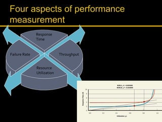 Response
Time
Throughput
Resource
Utilization
Failure Rate
 