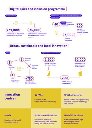 Cibernàrium
i.lab Digital Social Innovation
Promoting scientiﬁc and technological
vocations
Digital skills and inclusion programme
Urban, sustainable and local innovation
Innovation
centres
Ca l’Alier
Creation of the
urban-innovation laboratory
Public owned Fab Labs
Five spaces for digital
manufacturing (two new ones
during this term of ofﬁce)
Creation factories
Eleven centres for experimenting
with arts, science, technology
and culture.
InnoBA
Creation of the social
innovation centre
MediaTIC Incubator
Creation of the new high
technological impact
business incubator
participants on digital-skills
acquisition programmes
participants in technological
entrepreneurship training
sessions
children
taking part
teachers
and doctoral
students involved
+15,000
6,000
+39,000
40
8
6
4
5
+750
2,200 30,000
200
200
participants in
the i.lab sessions
municipal
areas
affected
entities identiﬁed
all arround Europe
entities make up
the Barcelona
attendees at the
latest editions of
the Maker Faire
pilot
programmes
under way
challenges
launched
needs
identiﬁed
schools offer the
STEAM in classrooms
programme
 