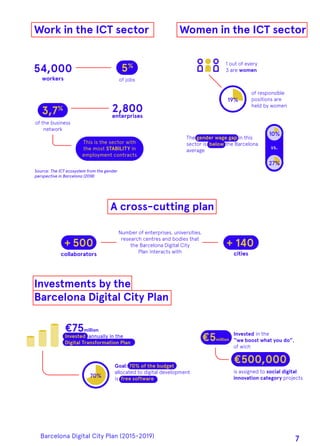 Work in the ICT sector
A cross-cutting plan
Women in the ICT sector
Investments by the
Barcelona Digital City Plan
54,000
2,800
workers
enterprises
of jobs
of responsible
positions are
held by women
Source: The ICT ecosystem from the gender
perspective in Barcelona (2018)
Number of enterprises, universities,
research centres and bodies that
the Barcelona Digital City
Plan interacts with
Invested in the
“we boost what you do”,
of wich
1 out of every
3 are women
cities
70%
5%
of the business
network
3,7%
This is the sector with
the most STABILITY in
employment contracts
+ 500
collaborators
+ 140
€5million
€500,000
19%
10%
vs.
27%
The gender wage gap in this
sector is below the Barcelona
average
€75million
Invested annually in the
Digital Transformation Plan
Goal: 70% of the budget
allocated to digital development
is free software
is assigned to social digital
innovation category projects
Barcelona Digital City Plan (2015-2019)
7
 