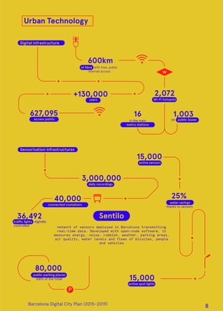 Urban Technology
users
on public busesin the main
metro stations
600km
2,072
627,095 1,00316
+130,000
Wi-Fi hotspots
w
network of sensors deployed in Barcelona transmitting
real-time data. Developed with open-code software, it
measures energy, noise, rubbish, weather, parking areas,
air quality, water levels and flows of bicycles, people
and vehicles
Sentilo
P
Digital infrastructure
Sensorisation infrastructures
of ﬁbre with free, public
internet access
access points
active sensors
daily recordings
trafﬁc lights digitally
controlled
water savings
thanks to sensors
connected containers
public parking places
(68% of the total)
active spot lights
15,000
40,000
80,000
36,492
15,000
25%
3,000,000
Barcelona Digital City Plan (2015-2019)
8
 
