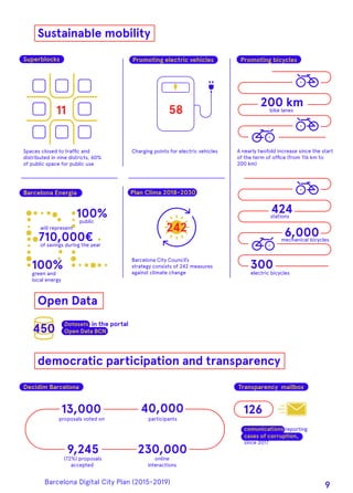 Sustainable mobility
democratic participation and transparency
Open Data
Spaces closed to trafﬁc and
distributed in nine districts, 60%
of public space for public use
Charging points for electric vehicles A nearly twofold increase since the start
of the term of ofﬁce (from 116 km to
200 km)
200 km
424
13,000
9,245
40,000
230,000
100%
710,000€
11
Superblocks
Barcelona Energia
Decidim Barcelona Transparency mailbox
Plan Clima 2018-2030
Promoting electric vehicles Promoting bicycles
stations
of savings during the year
will represent
public
proposals voted on
comunications reporting
cases of corruption,
since 2017
participants
(72%) proposals
accepted
online
interactions
6,000mechanical bicycles
300
electric bicycles
58
100%
green and
local energy
Barcelona City Council’s
strategy consists of 242 measures
against climate change
242
126
bike lanes
450
Datasets in the portal
Open Data BCN
Barcelona Digital City Plan (2015-2019)
9
 