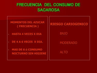 FRECUENCIA DEL CONSUMO DE
SACAROSA
MOMENTOS DEL AZUCAR
( FRECUENCIA )
- HASTA 4 VECES X DIA
- DE 4 A 6 VECES X DIA.
- MAS DE 6 ó CONSUMO
NOCTURNO SIN HIGIENE
RIESGO CARIOGENICO
BAJO
MODERADO
ALTO
 