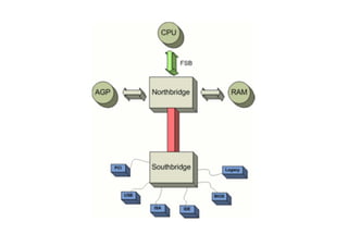 Componentes de Hardware