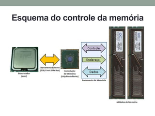 Esquema do controle da memória
 
