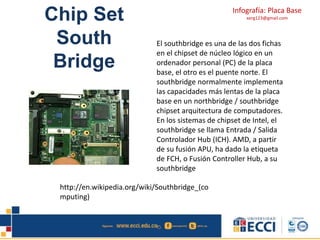 Southbridge Chipset Computer Placa base | PPTX