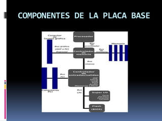 COMPONENTES DE LA PLACA BASE
 