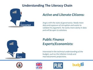 The
Converted
The
Guru
Understanding The Literacy Chain
Public Finance
Experts/Economists:
Interested in the technical understanding of the
budget, such as the inflation trends and
macroeconomic projections.
Active and Literate Citizens:
Angry with the state of governance. Needs more
data and exposure of corruption and waste to
validate his argument. He wants more clarity in data
and will be open to solutions
 