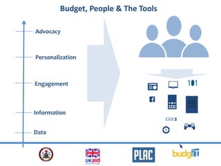 Budget, People & The Tools
Data
Information
Personalization
Engagement
Advocacy
 