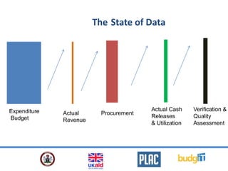The State of Data
Expenditure
Budget
Actual
Revenue
Procurement
Actual Cash
Releases
& Utilization
Verification &
Quality
Assessment
 