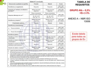 Existe tabela
para todos os
grupos de Ev
TABELA DE
REQUISITOS
GRUPO Alb – 0,5%
<Ev ≤ 3%
ANEXO A – NBR ISO
13006
 