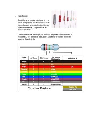  Resistencia:
También se le llaman resistores ya que
es un componente electrónico diseñado
para introducir una resistencia eléctrica
determinada entre dos puntos de un
circuito eléctrico
La resistencia que se le aplique al circuito depende de cuanto sea la
resistencia, eso se realiza atreves de una tabla la cual se encuentra
seguida de este texto:
 