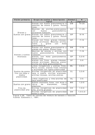 V i s i ó n p r i m a r i a G r u p o d e s u e l o s y d e s c r i p c i ó n
t í p i c a
S í m b o l
o
K
( k g s / c m 3
)
G r a v a s c o n b u e n a g r a n u l o m e t r í a o
m e z c l a s d e a r e n a y g r a v a . P o c o s
f i n o s .
G W 1 4 - 2 0
G r a v a s y
M e z c l a s d e a r c i l l a s - a r e n a - g r a v a ,
c o n b u e n a g r a n u l o m e t r í a ,
e x c e l e n t e t r a b a z ó n .
G C 1 1 - 2 0
S u e l o s c o n g r a v a G r a v a s c o n p o b r e g r a n u l o m e t r í a y
m e z c l a s d e a r e n a y g r a v a . P o c o s
f i n o s .
G P 8 - 1 4
G r a v a s c o n f i n o s , g r a v a s l i m o s a s ,
g r a v a s a r c i l l o s a s . M e z c l a s a r c i l l a ,
a r e n a y g r a v a c o n m a l a
g r a n u l o m e t r í a .
G F 7 - 1 4
A r e n a s c o n b u e n a g r a n u l o m e t r í a y
a r e n a s c o n g r a v a . P o c o s f i n o s .
S W 7 - 1 6
A r e n a s y s u e l o s
M e z c l a s d e a r e n a s y a r c i l l a s c o n
b u e n a g r a n u l o m e t r í a . E x c e l e n t e
t r a b a z ó n .
S C 7 - 1 6
A r e n o s o s A r e n a s c o n m a l a g r a n u l o m e t r í a .
P o c o s f i n o s .
S P 5 , 5 - 9
A r e n a s c o n f i n o s , a r e n a s l i m o s a s ,
a r e n a s a r c i l l o s a s . M e z c l a s a r e n a -
a r c i l l a c o n m a l a g r a n u l o m e t r í a .
S F 5 - 9
L i m o s i n o r g á n i c o s y a r e n a s f i n a s .
P o l v o r o c o s o , a r e n a s f i n a s l i m o s a s
o a r c i l l o s a s c o n l i g e r a p l a s t i c i d a d .
M L 4 - 8 , 5
S u e l o s d e g r a n o
f i n o c o n b a j a o
m e d i a
p l a s t i c i d a d .
A r c i l l a s i n o r g á n i c a s d e p l a s t i c i d a d
b a j a a m e d i a , a r c i l l a s a r e n o s a s ,
a r c i l l a s l i m o s a s , a r c i l l a s p o b r e s .
C L 3 , 5 - 6
L i m o s o r g á n i c o s y l i m o - a r c i l l a s d e
b a j a p l a s t i c i d a d .
O L 3 - 5
S u e l o s c o n g r a n o
S u e l o s a r e n o s o s f i n o s , c o n m i c a o
t i e r r a d e d i a t o m e a s , l i m o s
e l á s t i c o s .
M H 1 , 5 - 5
F i n o d e
p l a s t i c i d a d a l t a
A r c i l l a s i n o r g á n i c a s d e p l a s t i c i d a d
a l t a , a r c i l l a g r u e s a s .
C H 1 , 5 - 4
A r c i l l a s i n o r g á n i c a s d e p l a s t i c i d a d
m e d i a a a l t a .
O H 1 , 5 - 3 , 5
F i g u r a 3 . 2 6 . T a b l a d e v a l o r e s d e l m ó d u l o d e b a l a s t o o r e a c c i ó n .
F u e n t e : C a l a v e r a J . , 1 9 9 1 .
 