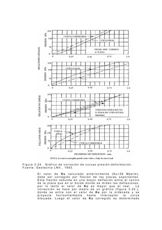 F i g u r a 3 . 2 4 . G r á f i c o d e c o r r e c i ó n d e c u r v a s p r e s i ó n - d e f o r m a c i ó n .
F u e n t e : G e o t e c n i a L N V . , 1 9 9 3 .
E l v a l o r d e K u c a l c u l a d o a n t e r i o r m e n t e ( K u ≥ 5 6 M p a / m ) ,
d e b e s e r c o r r e g i d o p o r f l e x i ó n d e l a s p l a c a s s o p o r t a n t e s .
E s t a f l e x i ó n r e d u n d a e n u n a m a y o r d e f l e x i ó n e n t r e e l c e n t r o
d e l a p l a c a q u e e n e l b o r d e d o n d e s e m i d e n l a s d e f l e x i o n e s ,
p o r l o t a n t o e l v a l o r d e K u e s m a y o r q u e e l r e a l . L a
c o r r e c c i ó n s e h a c e p o r m e d i o d e u n g r á f i c o ( f i g u r a 3 . 2 5 . ) ,
d o n d e s e e n t r a c o n e l v a l o r d e K u p o r l a o r d e n a d a y s e
p r o y e c t a h o r i z o n t a l m e n t e h a s t a i n t e r c e p t a r l a c u r v a
d i b u j a d a . L u e g o e l v a l o r d e K u c o r r e g i d o e s d e t e r m i n a d o
 