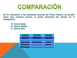 En lo referente a las distintas marcas de Placa Madre, se puede
decir que existen varias. A juicio personal las divido en 3
categorías:
A- Gama Baja
B- Gama Media
C- Gama Alta
GAMA
BAJA
GAMA
MEDIA
GAMA
ALTA
Ashrock Gigabyte Intel
Biostar Asus
Foxconn
 