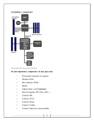 8 
Constituição e componentes 
Figure 5:Arquitetura de uma placa-mãe típica. 
Os mais importantes componentes de uma placa mãe: 
• Processador (conectado ao soquete) 
• Memória RAM 
• Bios (memória ROM) 
• Bateria 
• Chipset (norte e sul) Conectores 
• Slots de expansão (PCI, ISA, AGP...) 
• Conector IDE 
• Conector SATA 
• Conector Mouse 
• Conector Teclado 
• Conector Impressora (porta paralela) 
 